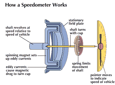 How Do Speedometers Measure Speed?