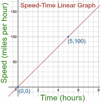 How to Use Slope to Find Speed?