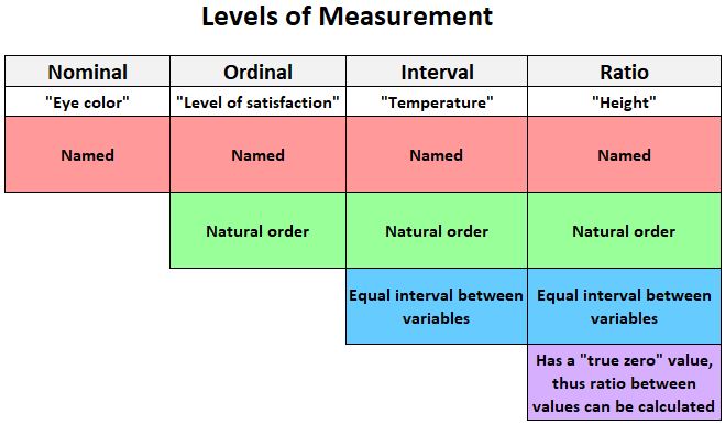 What Level of Measurement is Age?