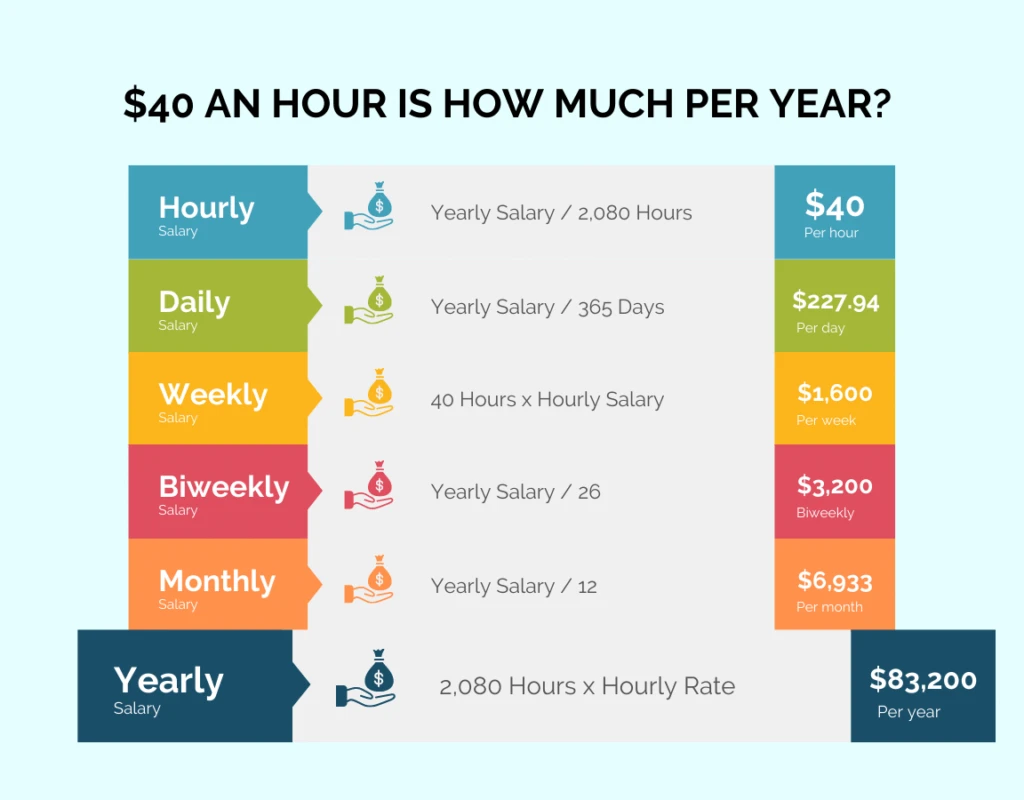 40 an Hour is How Much a Year?