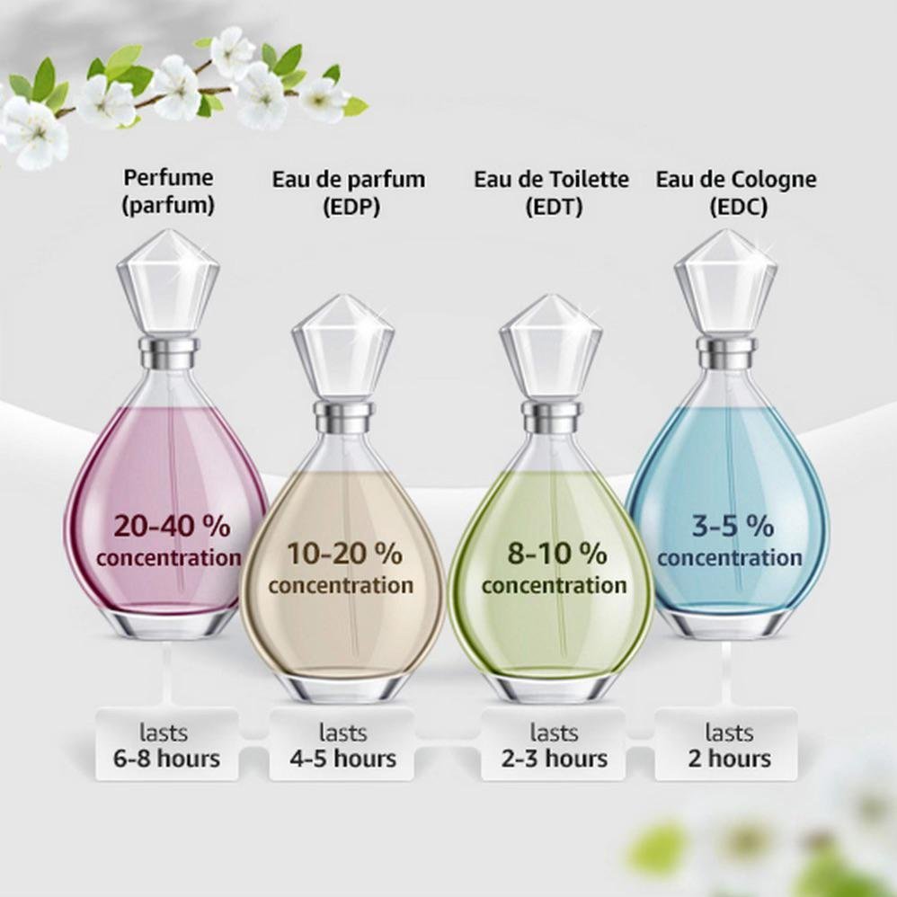 How Long Does Perfume Last?