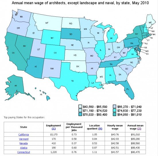 How Much Do Architects Make?