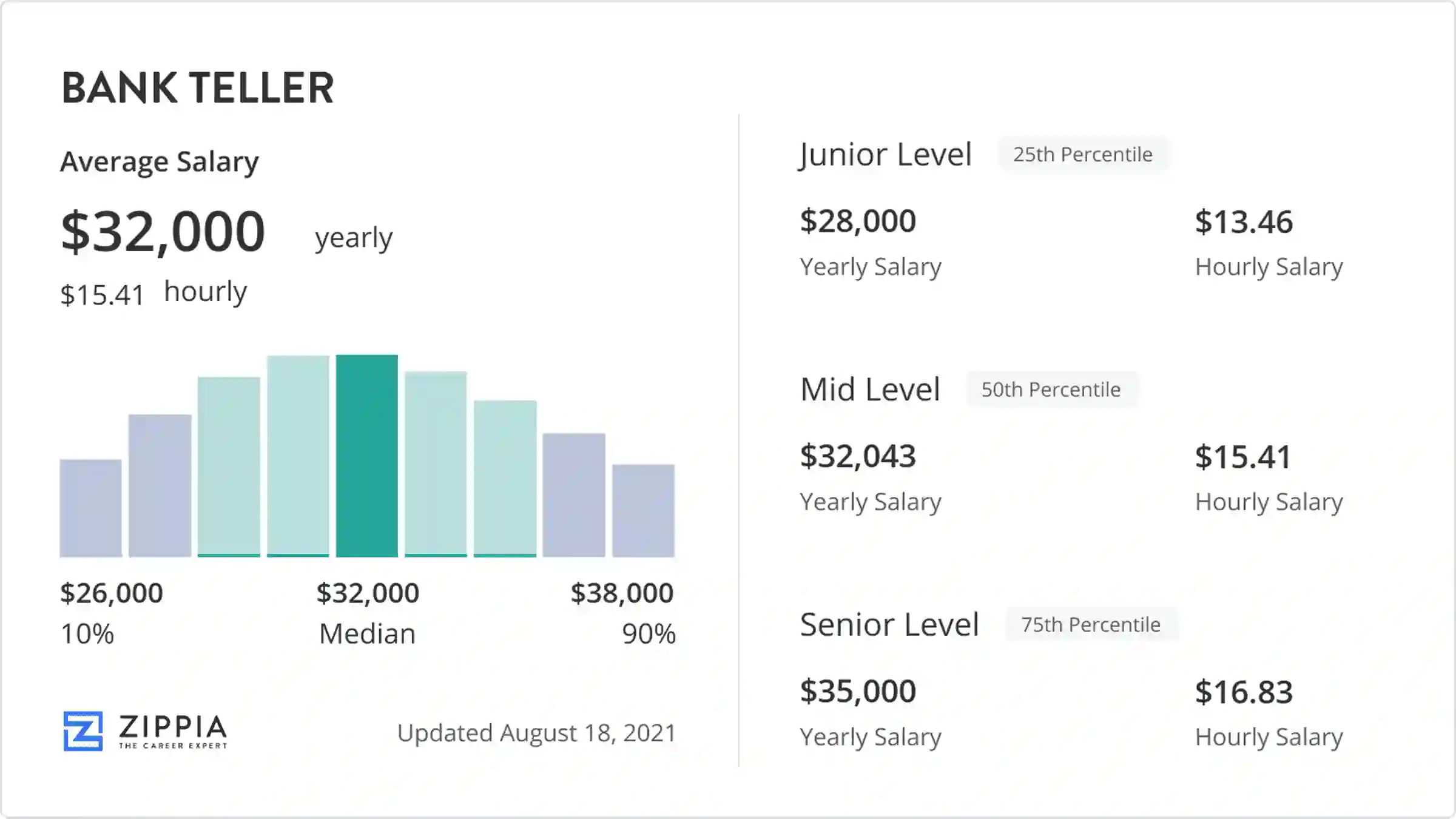 How Much Do Bank Tellers Make?