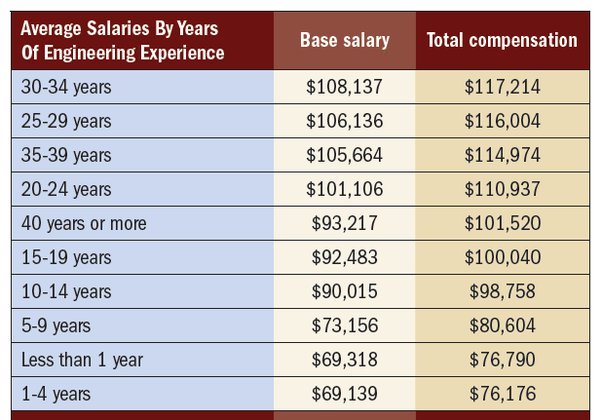 How Much Do Electrical Engineers Make Discover Salaries Now 