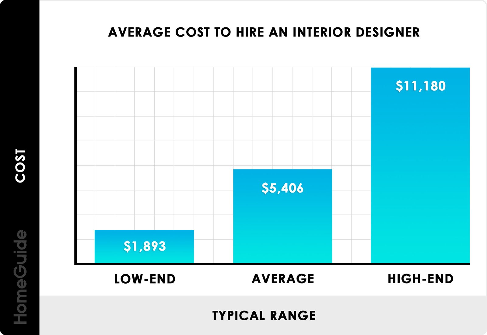 How Much Do Interior Designers Make?