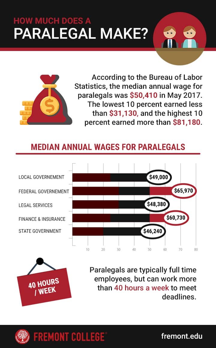 How Much Do Paralegals Make?