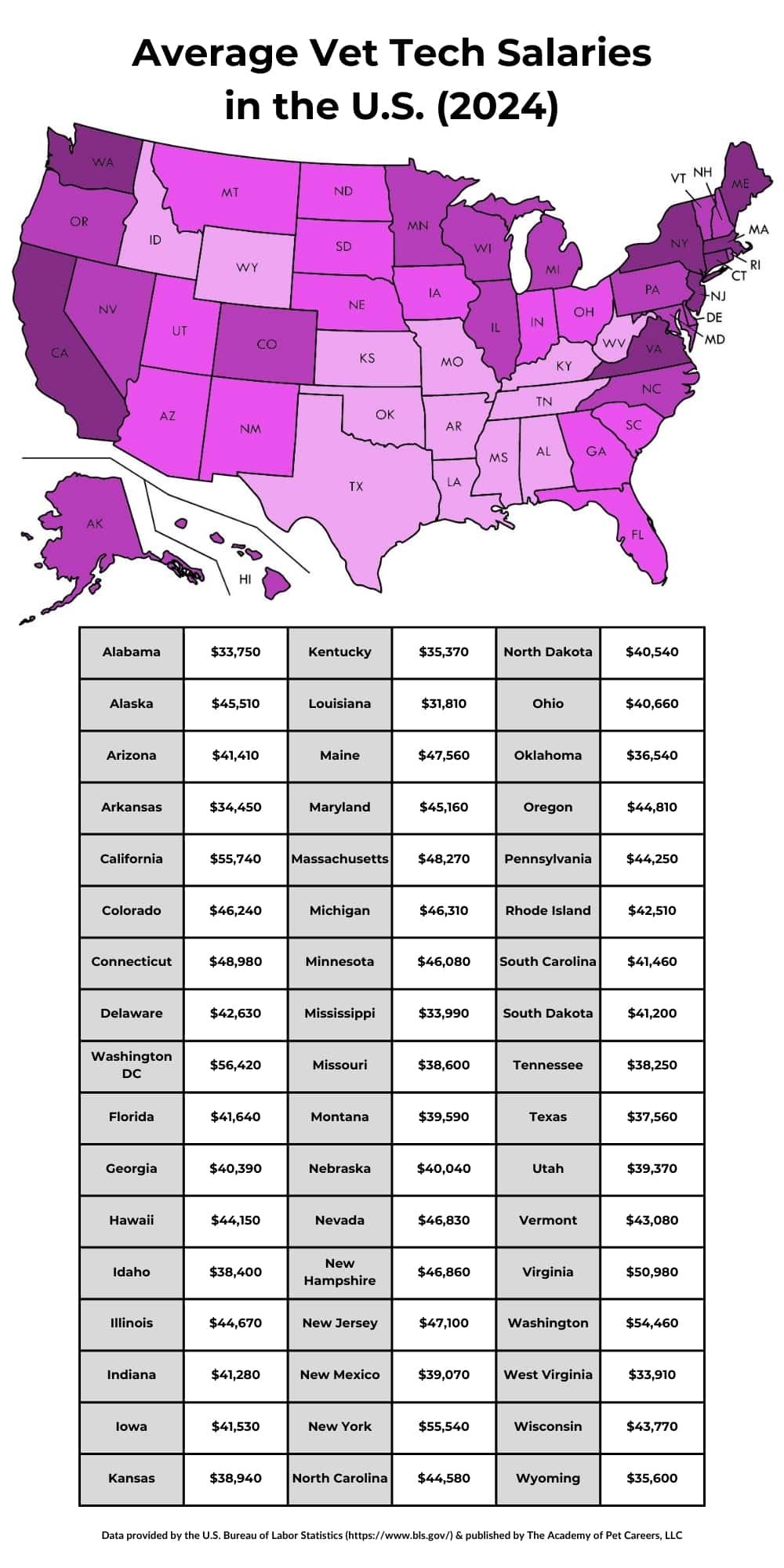 How Much Do Vet Techs Make?