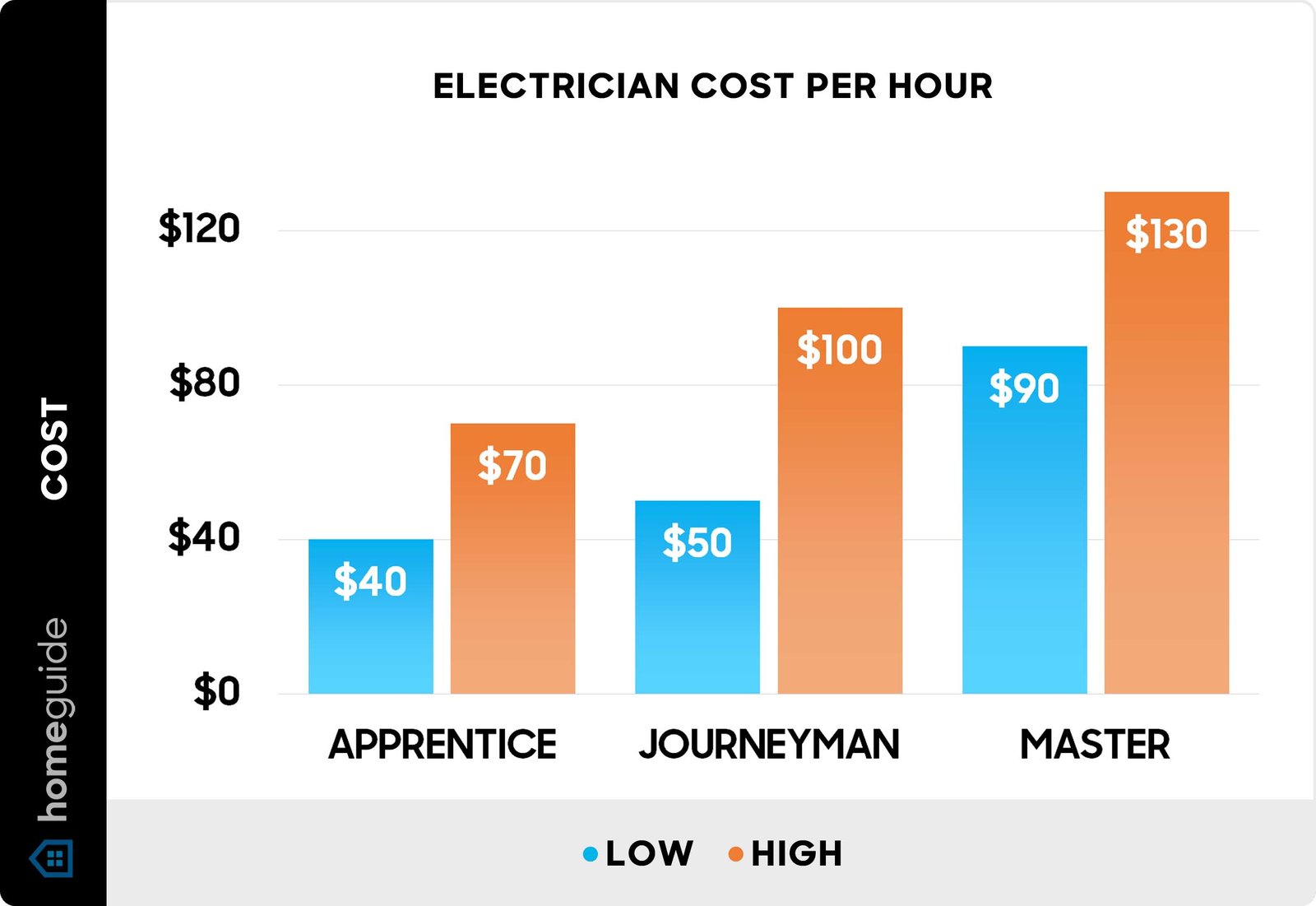 How Much Does an Electrician Make?