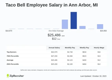 How Much Does Taco Bell Pay?