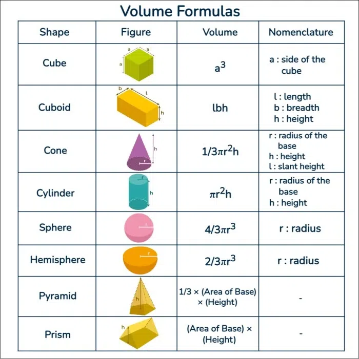 How to Calculate the Volume of Geometric Shapes?