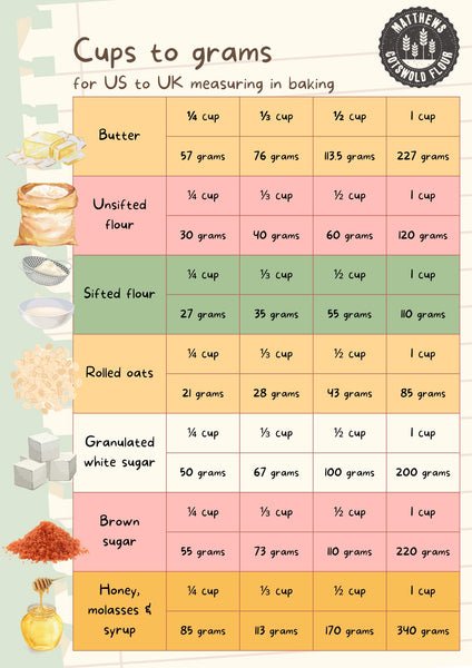 How to Convert Cups to Grams for Baking?