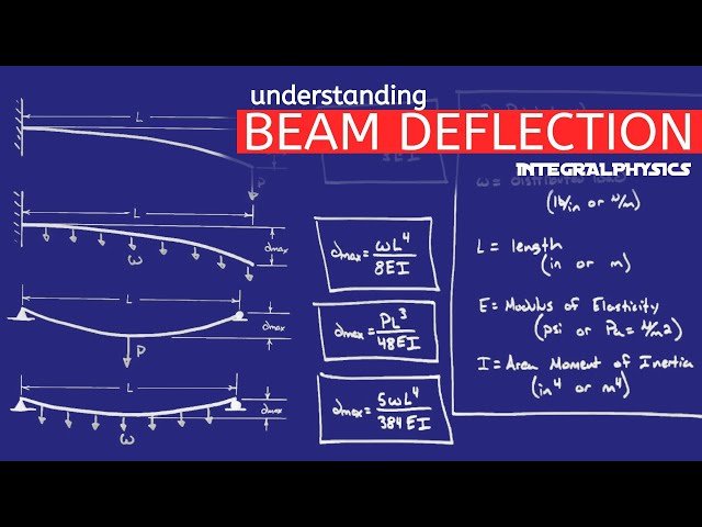 How to Measure And Calculate Beam Deflection?