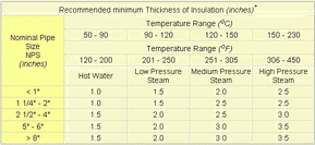 How to Measure And Calculate Insulation Thickness?