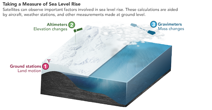 How to Measure And Calculate Land Elevation Changes?