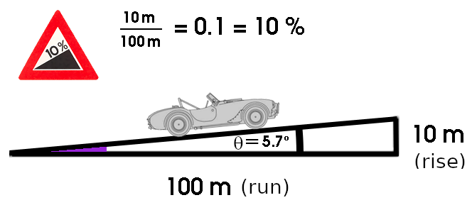 How to Measure Angles for Road Gradients