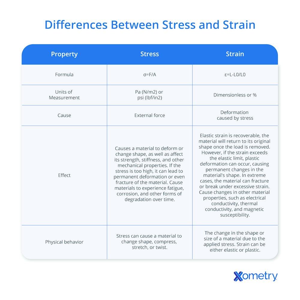 How to Measure Stress And Strain in Materials?