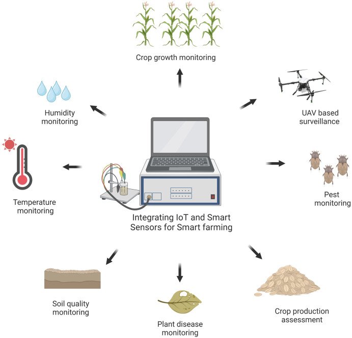 The Future of Smart Sensors in Construction Measurement