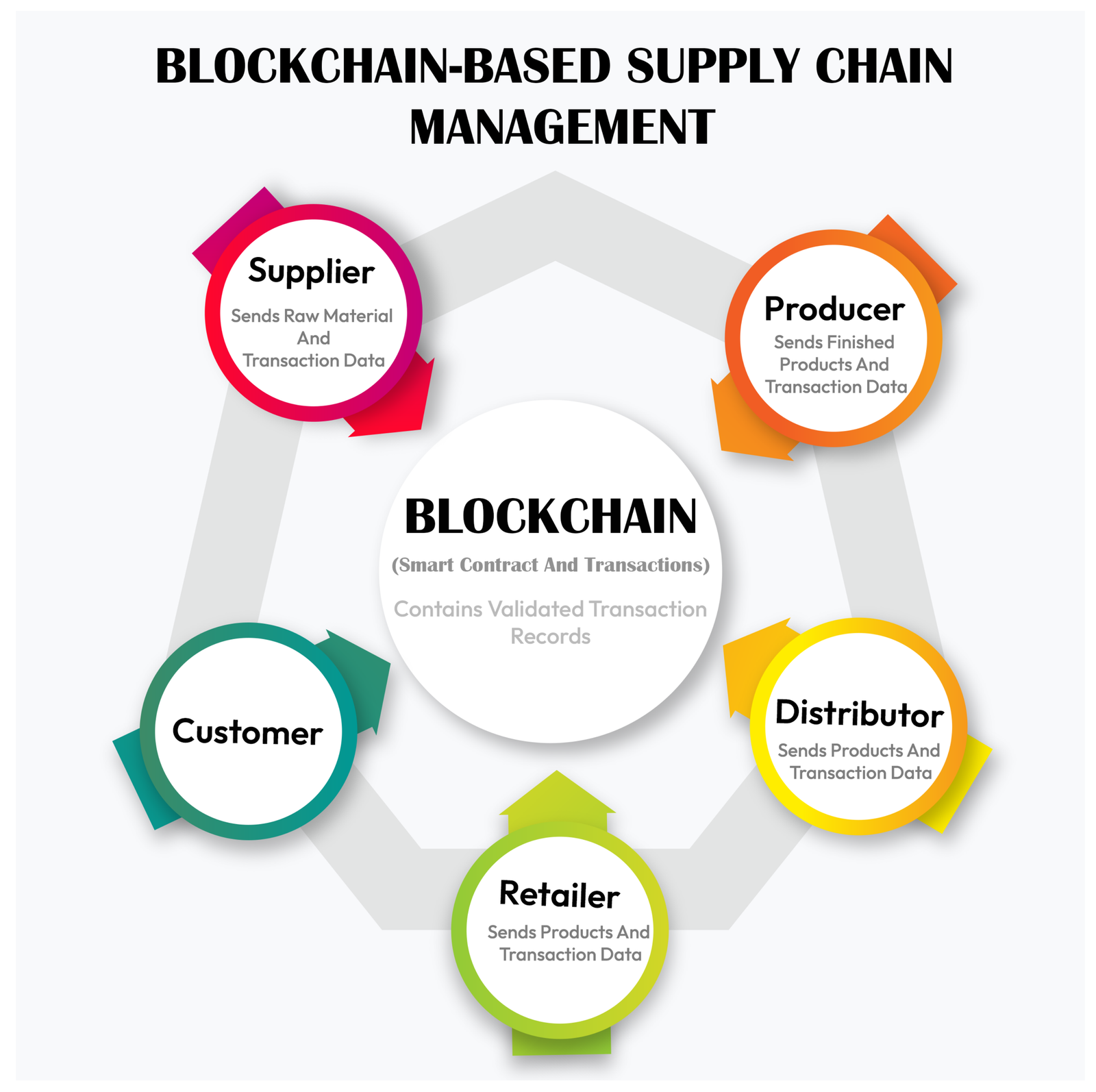 The Role of Blockchain in Recording And Verifying Construction Measurements