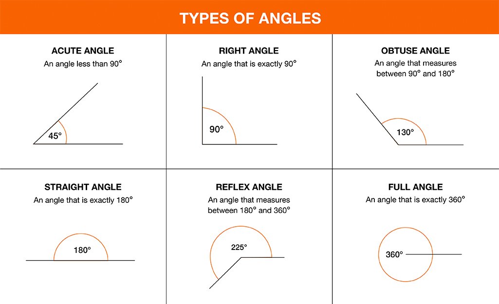 What is an Angle And How is It Measured?