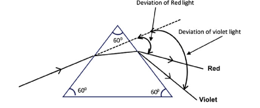 What is the Angle of Deviation And How is It Measured?