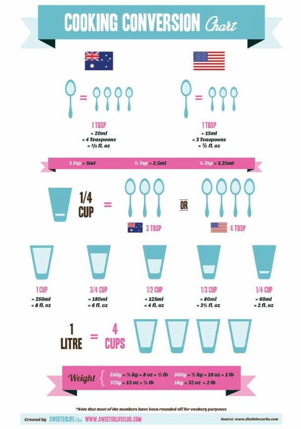 What is the Difference Between Us And Uk Cooking Measurements?